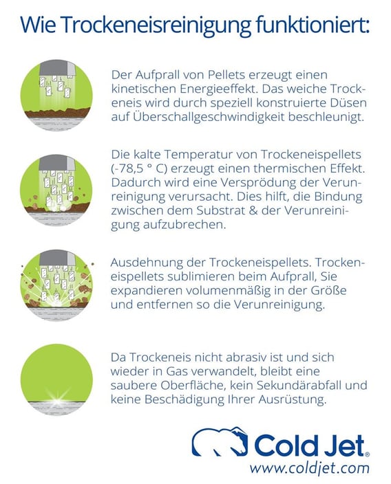 Wie Trockeneisreinigung funktioniert