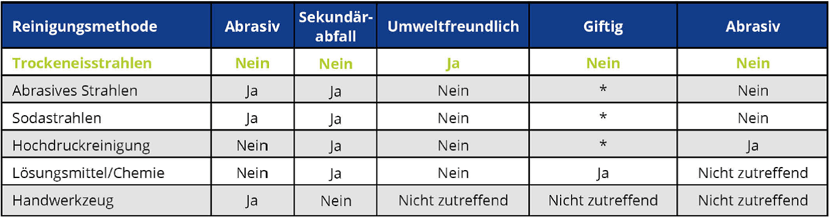 Trockeneisstrahlen vs. Alternative Methoden