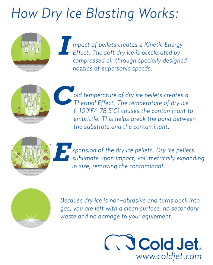 how does dry ice blasting work