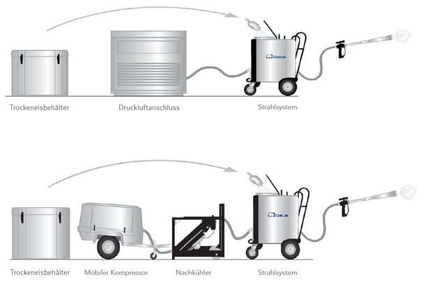 Systemaufbau korrekt
