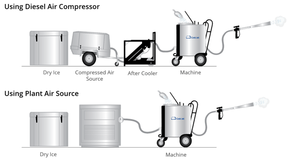 dry ice blasting system setup