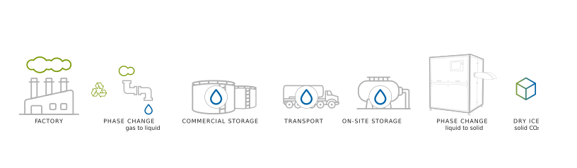 how dry ice is made with recycled co2